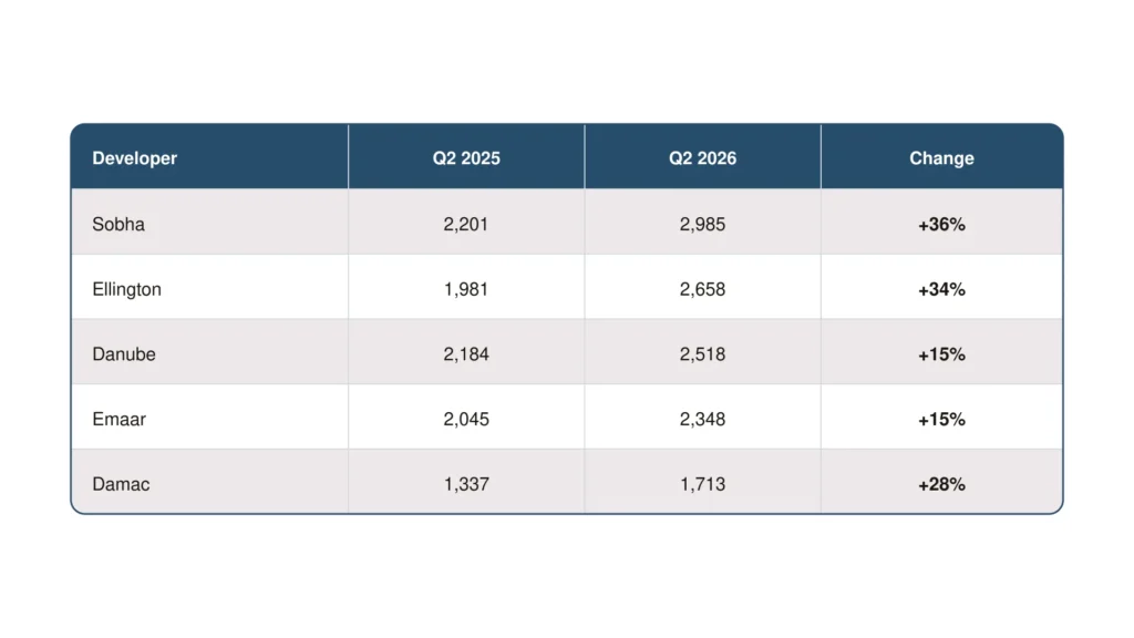 Which Dubai Developers Actually Hold Their Resale Value 3 developer q2 growth table