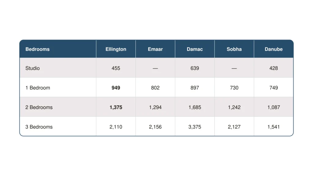 Which Dubai Developers Actually Hold Their Resale Value 2 dubai developer bedroom table